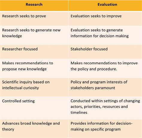 What Is The Difference Between Evaluation And Research Hotcubator