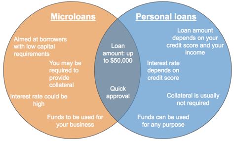 Microloans Vs Personal Loans Whats Better For Your Business Camino Financial