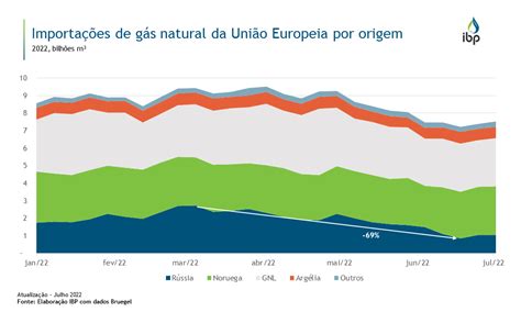 Importações de gás natural da União Europeia por origem Snapshots IBP