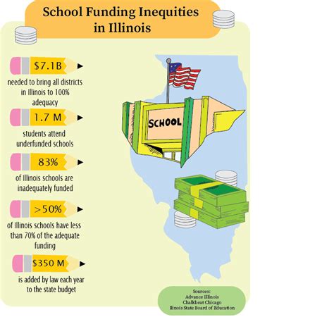 Disparities Across Districts How Illinois School Funding Causes