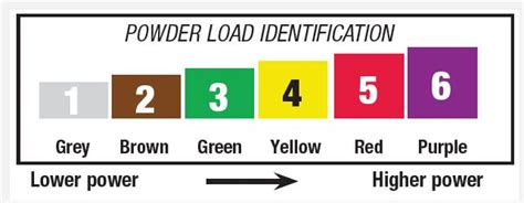 Know Your Powder Load Before You Start