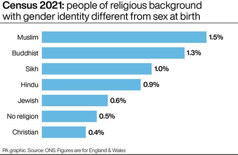 Census Reveals First Data On Sexuality And Gender By Religion And