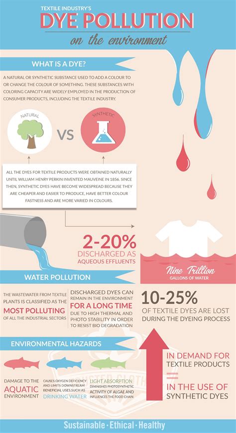 An Infographic On How The Textile Industry S Dye Pollution Impacts The Environmen Ethical