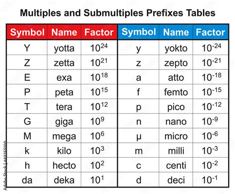 Multiples And Submultiples Prefixes Tables Stock Illustration Adobe Stock