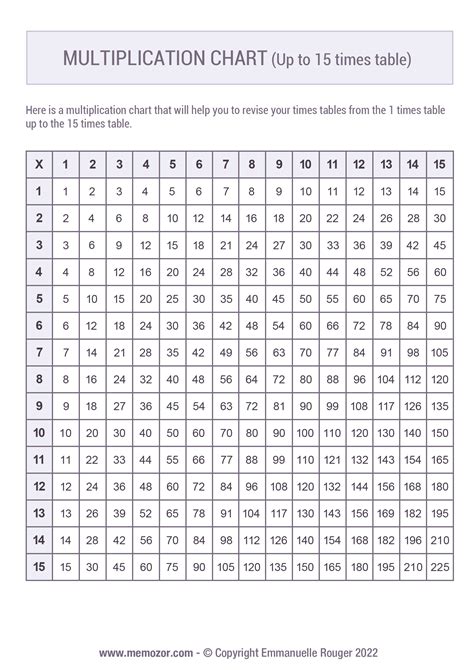 Printable Multiplication Chart 1 15 And Tricks Free Memozor