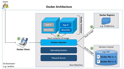 The recommended method to run commands in a. Docker Containerization Technology for DevOps | Accenture