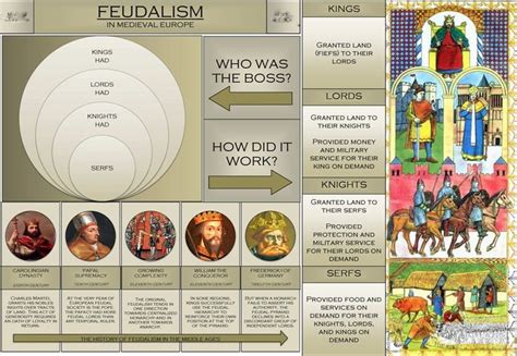 Feudalism Infographic High School World History Teaching History