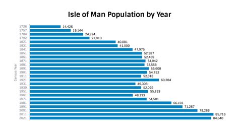 Isle Of Man Population 2023 Uk Population Data
