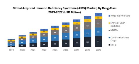 Global Acquired Immuno Deficiency Syndrome Aids Market
