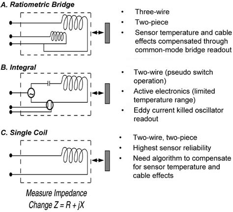 Illustration Of Three Types Of Proximity Sensors For Detecting Metallic
