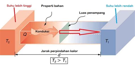 Pengertian Konduksi Mekanisme Perpindahan Panas Dan Contohnya