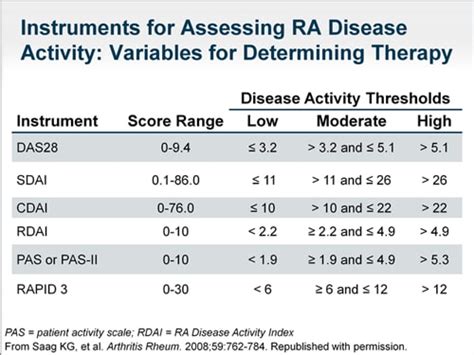 Disease Activity Assessment And Outcomes Measurement For Rheumatoid Arthritis In Routine Care