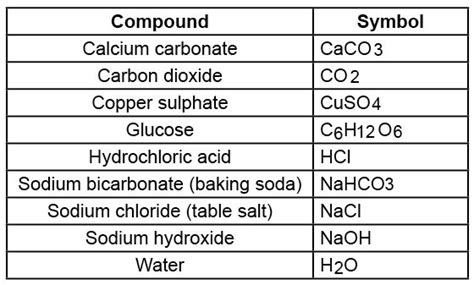 Chemistry 11 Blog Naming Compounds