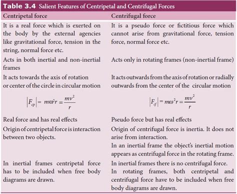 Centripetal Force Versus Centrifugal Force Different Between
