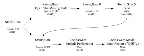 I Made This Timeline Of Steinsgate For Newcomers Hoping To Watch The