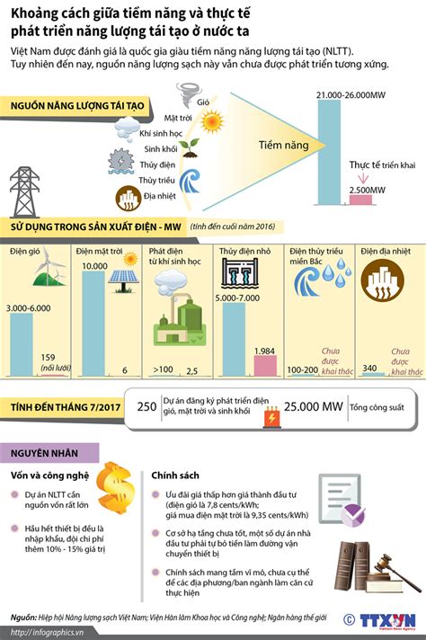 Infographic Khoảng Cách Giữa Tiềm Năng Và Thực Tế Phát Triển Năng