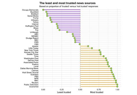 The Most And The Least Trusted News Sources The Bull Elephant