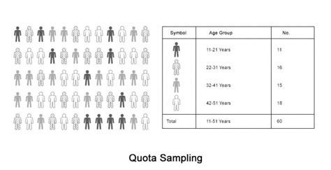 Quota samples are collected to reflect quota sampling is quite close to traditional probability sampling when selection is tightly control (sudman, 1976). Quota Sample (Statistics) Definition | DeepAI