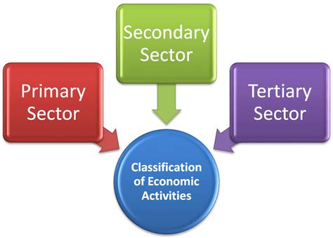 Often it is called service industries. Tertiary Economic Activity Definition - Economic sectors in Spain