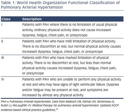 Table 1 World Health Organization Functional Classification Of