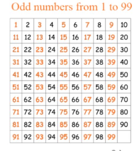 Odd Numbers 1 To 100 Chart List Of Odd Numbers From 1