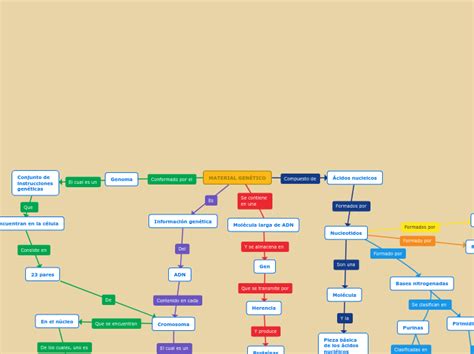 Material Gen Tico Mind Map