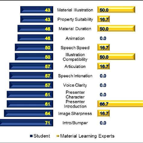 Pyramid Graph Of Excellent Category Assessment Comparison Between