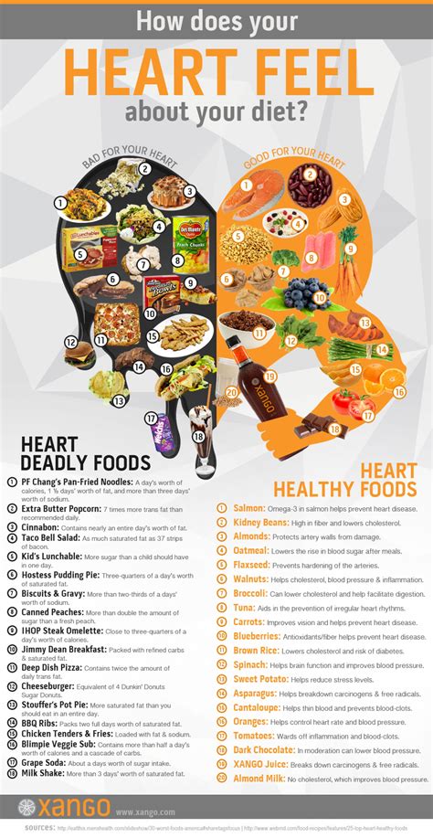Diet plays a key role in monitoring heart health by helping recommended foods for heart health. How Does Your Heart Feel About Your Diet? | Visual.ly