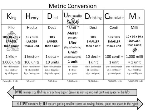 Full Metric Conversion Chart