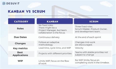 Kanban Vs Scrum Vs Agile A Detailed Comparison To Find The Differences Photos