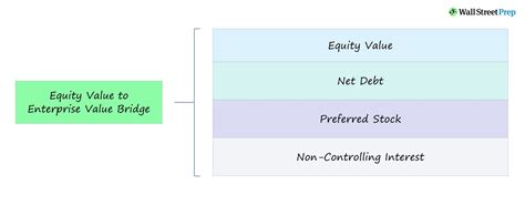 Equity Value To Enterprise Value Bridge Formula Calculator