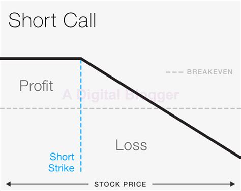 Short Call Options Strategy Payoff Graph Risk Profit Example