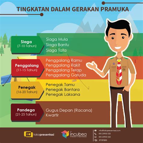 Tingkatan Pramuka