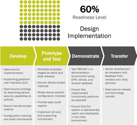 PBCONF Readiness Graphic - PBCONF: Secure Policy Based ...