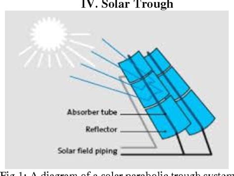 Figure 1 From Fabrication Designing And Performance Analysis Of Solar Parabolic Trough Semantic