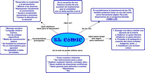 Beatic Mc Mapa Conceptual Sobre El Comic