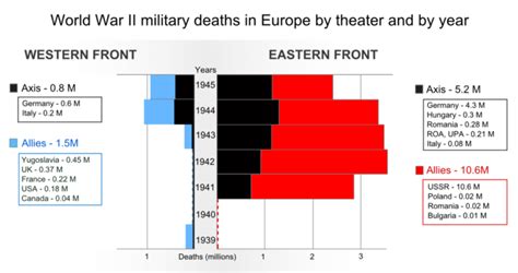 Chart World War Ii Casualties As A Percentage Of Each Countrys
