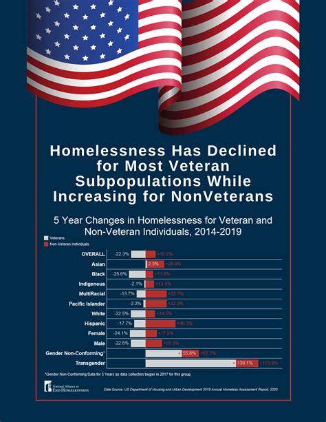 5 Key Facts About Homeless Veterans National Alliance To End Homelessness