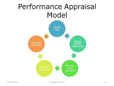 Recognizing Performance Appraisals And The Role Of The Processes - Botanoff