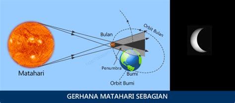  Gerhana Matahari Sebagian: Pengertian dan Proses ...