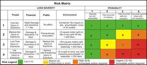 Probability Impact Matrix Risk Management
