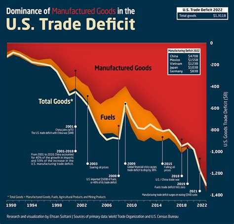 Charted Whats Driving The Us Trade Deficit