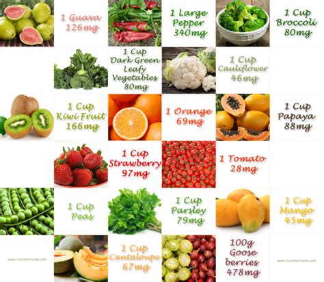 It can also help to support the immune system and repair tissue in the body. Top Rich Food Sources Of Vitamin C - Nutrition Inside