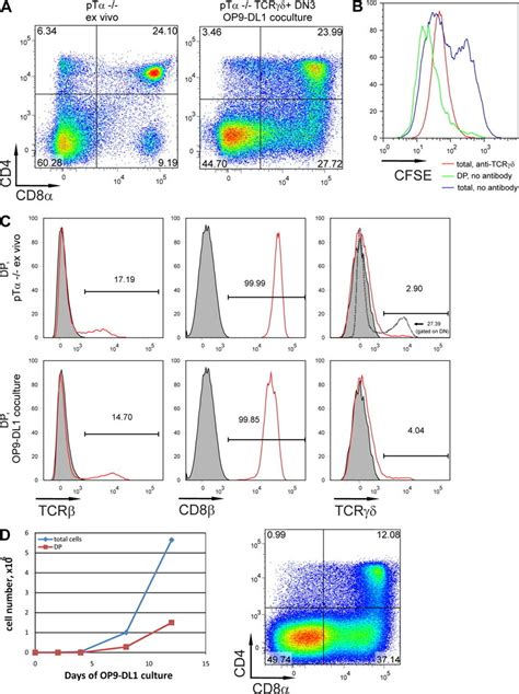 Characterization Of Tcr Driven Lineage Cells A Surface