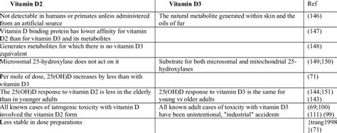 Why do people need vitamin d supplements? The case against vitamin D2, compared to vitamin D3 ...