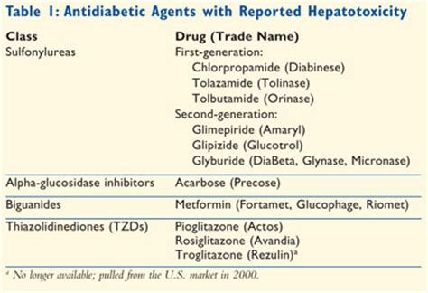 The remainder of this chapter will describe the mode of action, crop selectivity mechanisms and environmental properties of the sulfonylurea herbicides. Hepatotoxicity of Antidiabetic Drugs