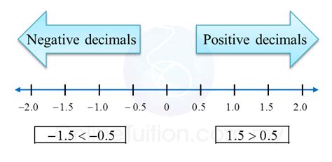 11 Directed Numbers Pt3 Mathematics