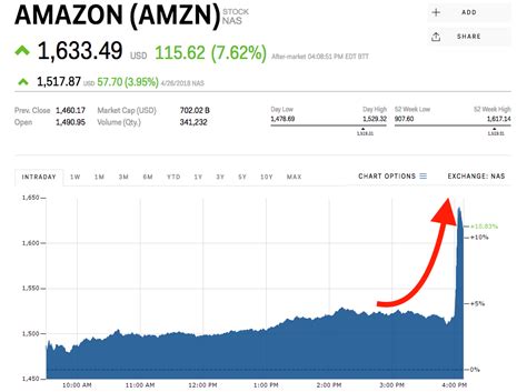 Follow amazon share price and get more information. Amazon spikes to an all-time high after crushing earnings ...