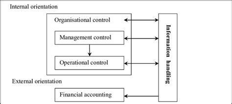 1 Organisational Management And Operational Control Source Based On