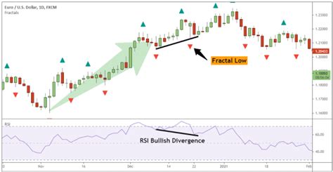 Fractal Trading Strategy With Free Pdf Guide